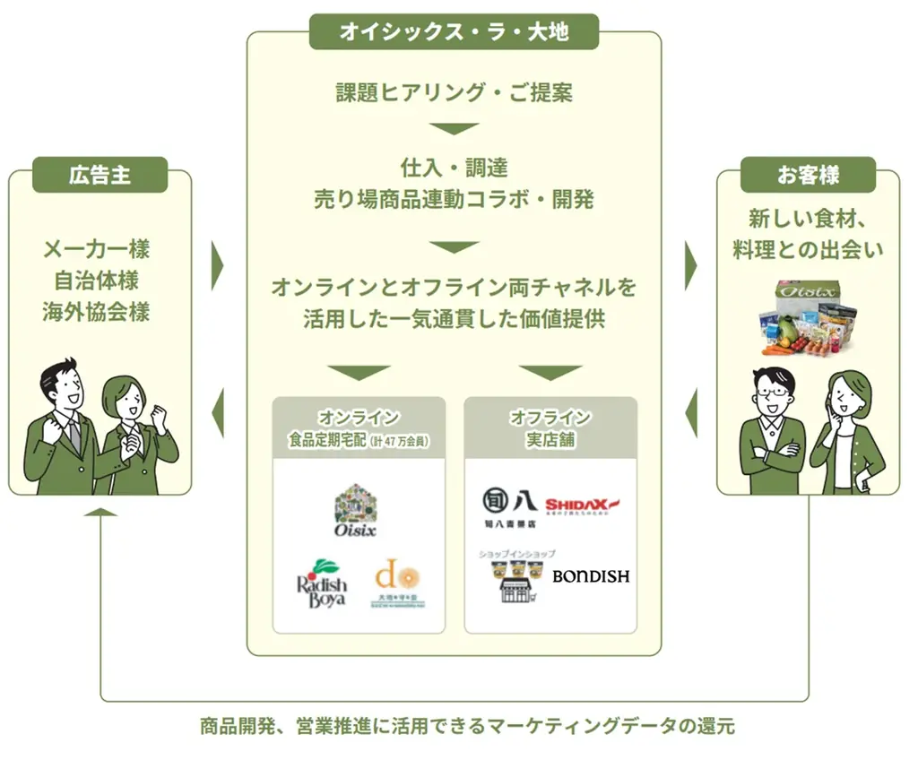 オイシックス・ラ・大地グループのリテールメディア「Oisix Retail ADs」全国1,000拠点、1日約16万食の社食・学食を“広告メディア化”し全国で本格展開 画像 10