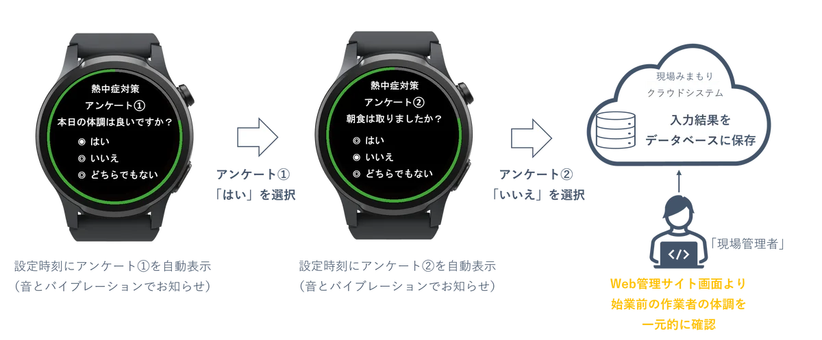 ウェアラブルで進化する次世代の熱中症対策、新機能追加でさらなる安全へ 画像 2