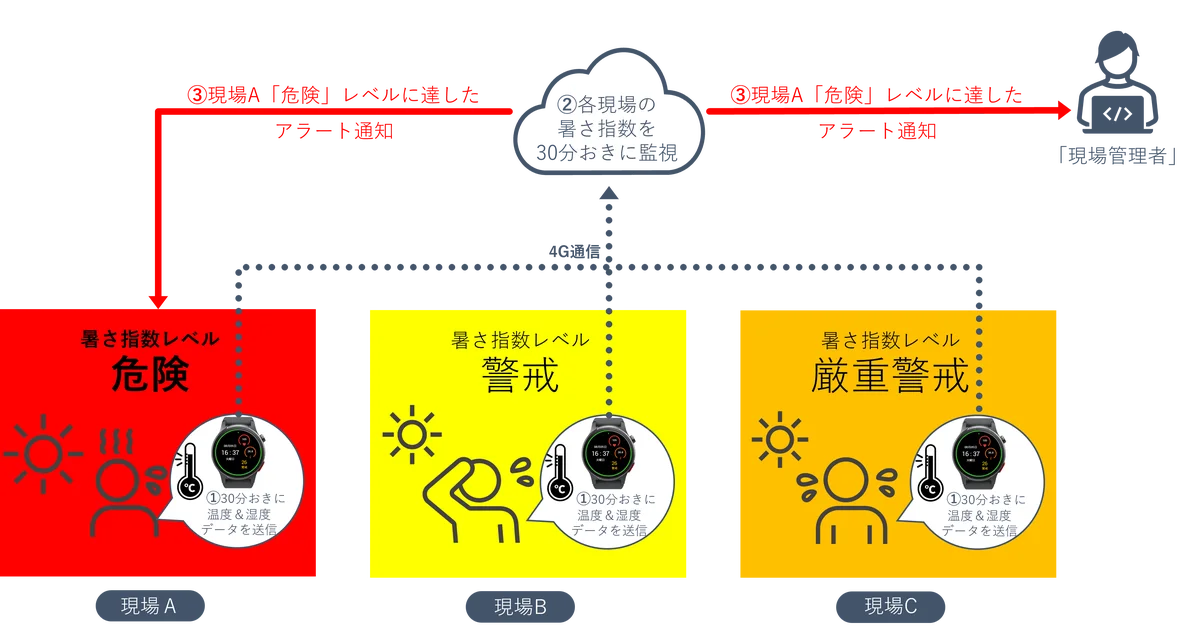 ウェアラブルで進化する次世代の熱中症対策、新機能追加でさらなる安全へ 画像 3
