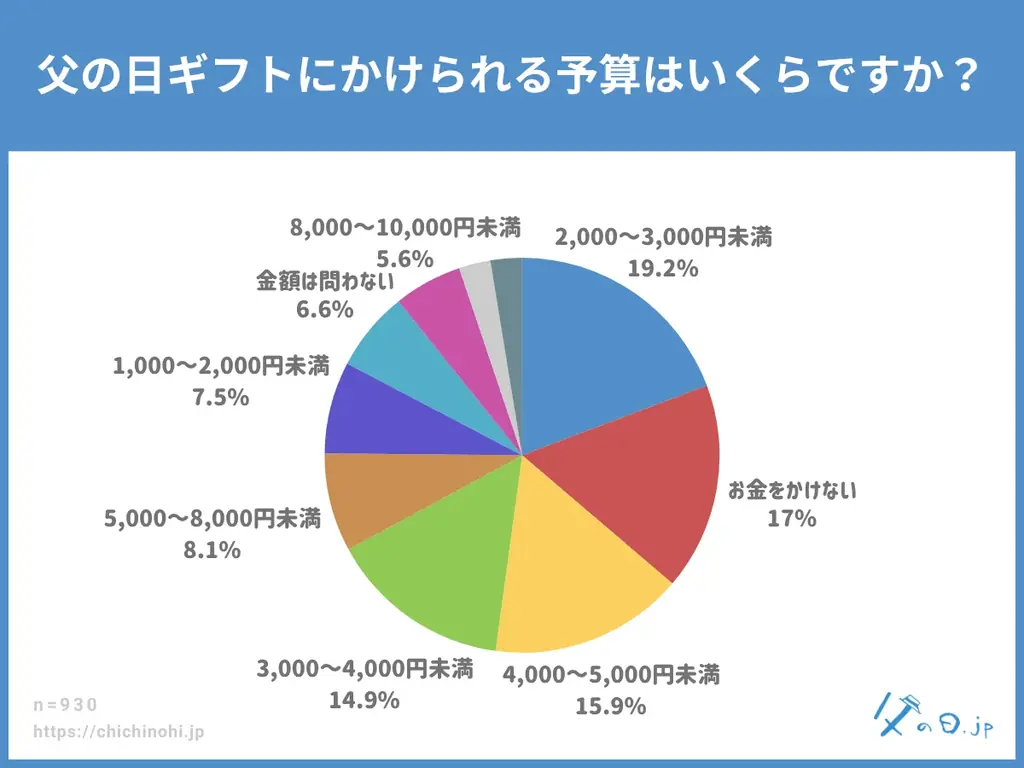 【父の日調査2026】父の日ギフト予算の約半数が「2,000〜5,000円未満」に集中。“高額ギフト”より“実用的なギフト”が主流に 画像 3