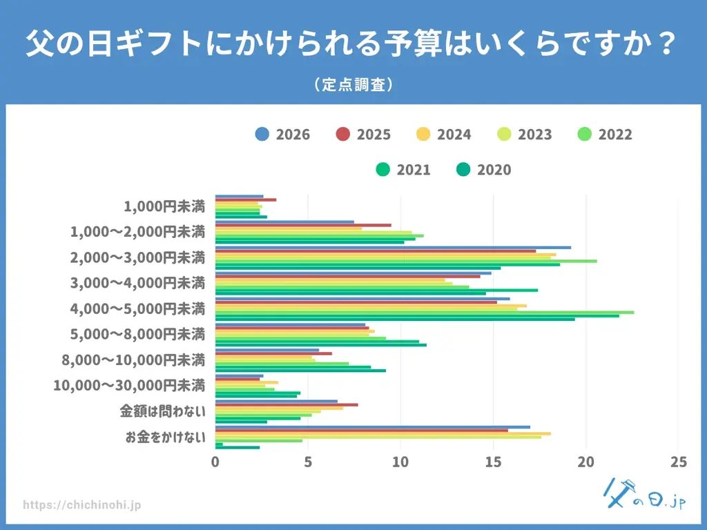 【父の日調査2026】父の日ギフト予算の約半数が「2,000〜5,000円未満」に集中。“高額ギフト”より“実用的なギフト”が主流に 画像 4