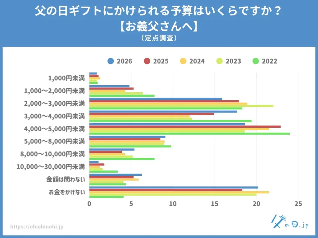 【父の日調査2026】父の日ギフト予算の約半数が「2,000〜5,000円未満」に集中。“高額ギフト”より“実用的なギフト”が主流に 画像 6