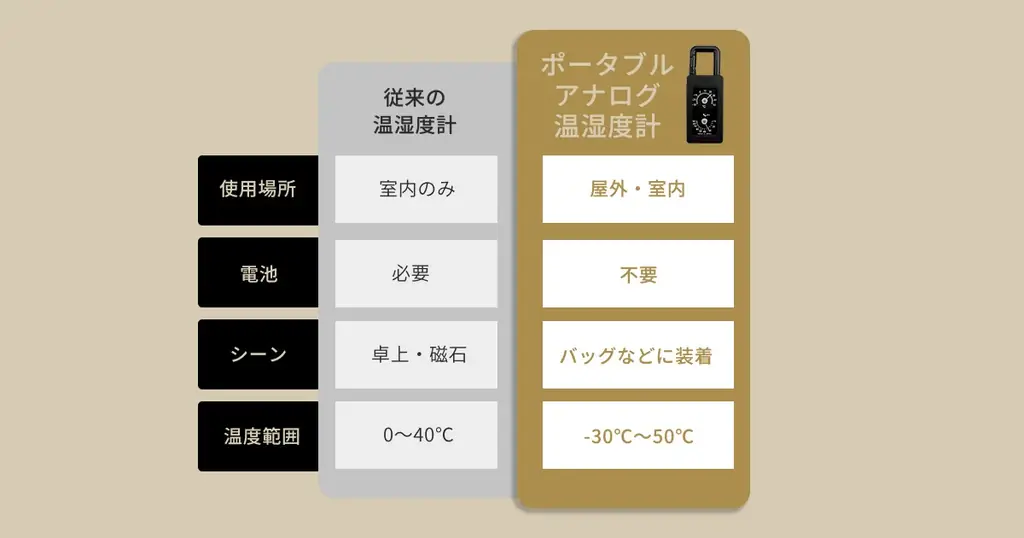 【2026年6月3日マクアケ先行公開】電池不要・日本製。−30℃から使えるsology ポータブルアナログ温湿度計 登山から通勤まで！屋外活動のお供に。 画像 2