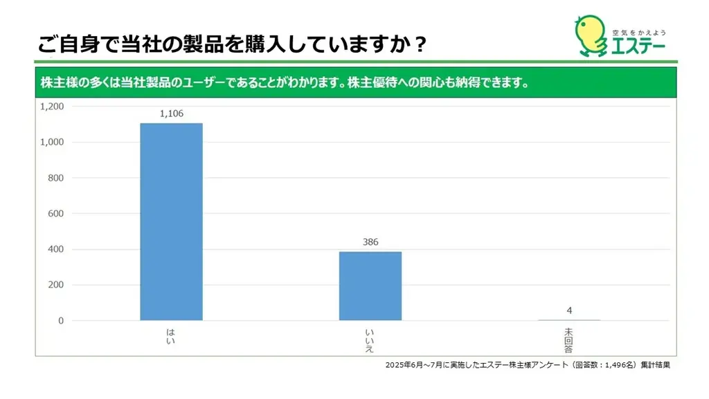 【エステー】参加型「オリジナル消臭力」共創プロジェクト始動！約3万名の株主様と“つくって・選んで・お届けする”共同体験を提供。 画像 2