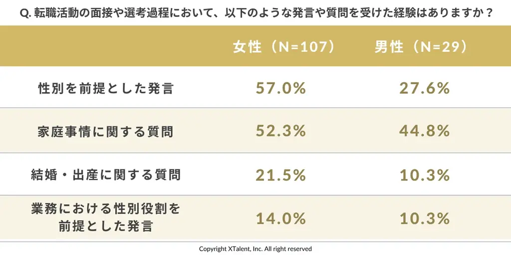 【実態調査】9割の男女が違和感に沈黙。面接官の“無意識のバイアス”が招く優秀層の「サイレント離脱」【無料ウェビナー案内あり】 画像 2