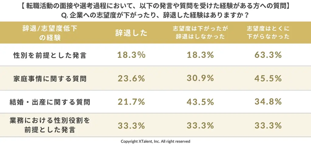 【実態調査】9割の男女が違和感に沈黙。面接官の“無意識のバイアス”が招く優秀層の「サイレント離脱」【無料ウェビナー案内あり】 画像 3
