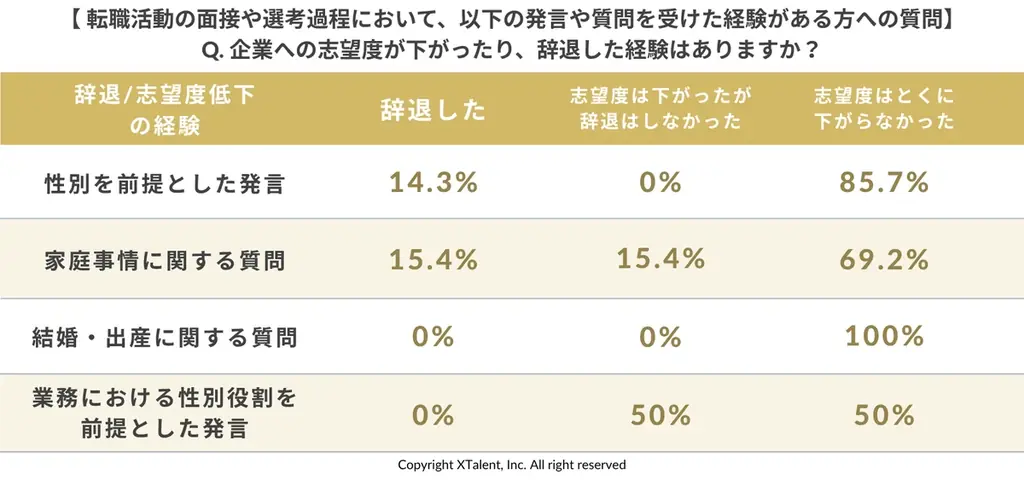 【実態調査】9割の男女が違和感に沈黙。面接官の“無意識のバイアス”が招く優秀層の「サイレント離脱」【無料ウェビナー案内あり】 画像 4