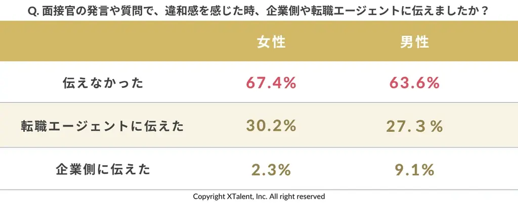 【実態調査】9割の男女が違和感に沈黙。面接官の“無意識のバイアス”が招く優秀層の「サイレント離脱」【無料ウェビナー案内あり】 画像 5