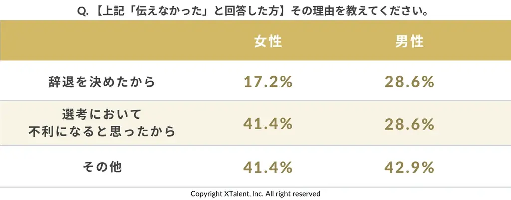 【実態調査】9割の男女が違和感に沈黙。面接官の“無意識のバイアス”が招く優秀層の「サイレント離脱」【無料ウェビナー案内あり】 画像 6