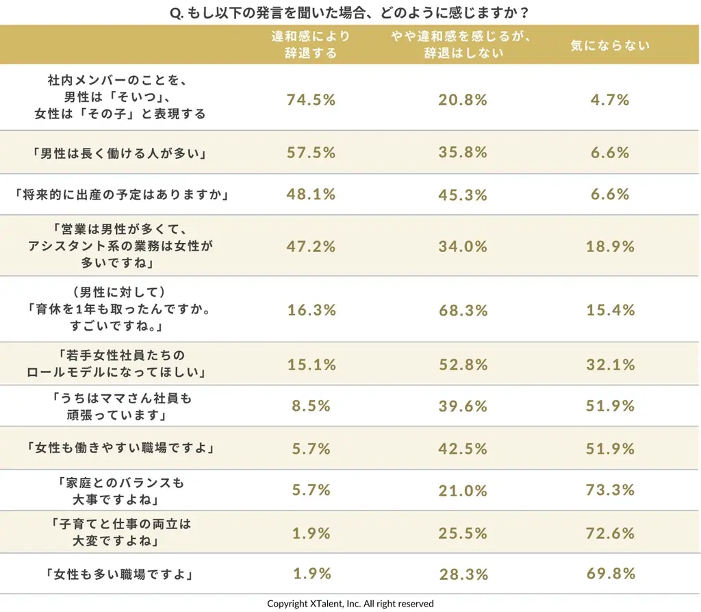 【実態調査】9割の男女が違和感に沈黙。面接官の“無意識のバイアス”が招く優秀層の「サイレント離脱」【無料ウェビナー案内あり】 画像 7