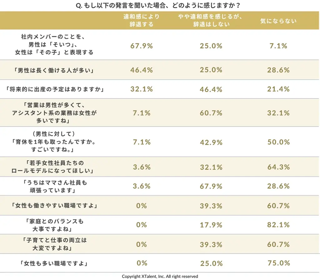【実態調査】9割の男女が違和感に沈黙。面接官の“無意識のバイアス”が招く優秀層の「サイレント離脱」【無料ウェビナー案内あり】 画像 8