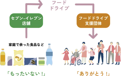 【セブン‐イレブンとしては四国初！】高松市内7店でフードドライブを【環境の日】6月5日（金）に開始 画像 2