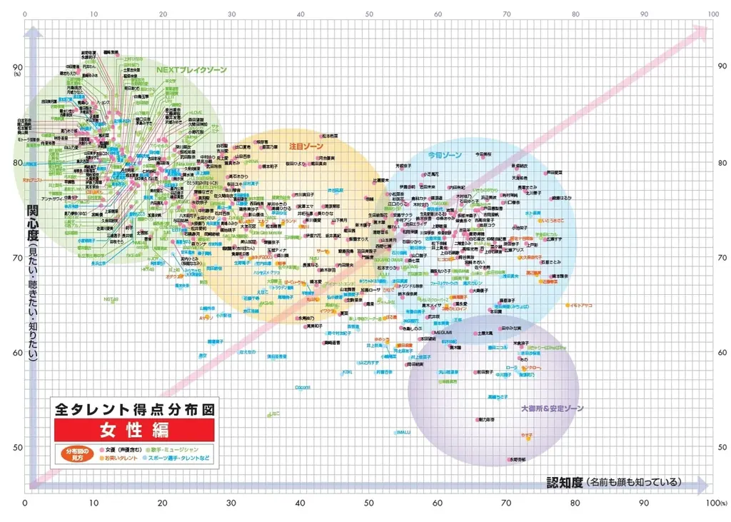 日経エンタテインメント！が「タレントパワーランキング2026」を発表！ スコアが伸びた「急上昇」TOP3はHANA、山中柔太朗（M!LK）、本田響矢。「総合」ではサンドウィッチマンが２連覇 画像 3