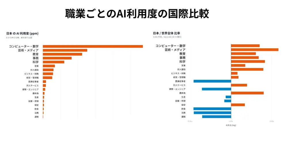 東大松尾研・PKSHA・Anthropic、AIが雇用・産業・経済・教育に与える影響を可視化する「Japan AI Index」を構築へ 画像 3