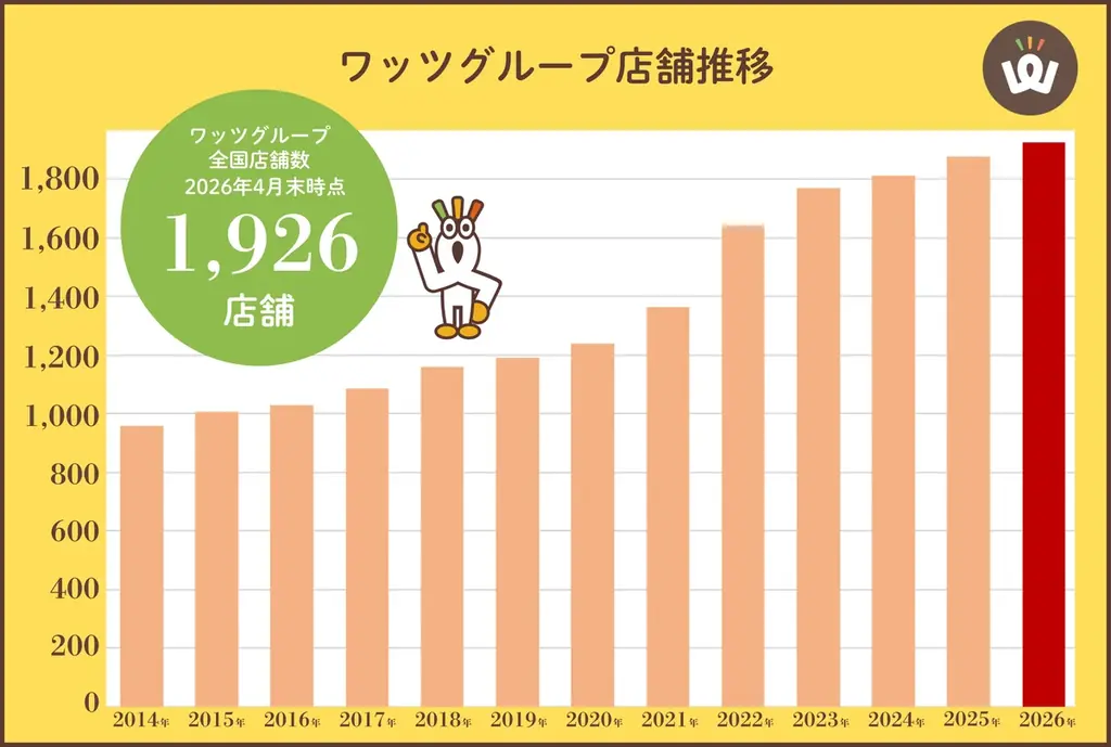 香川県観音寺市に新店舗オープン！「ワッツウィズ　観音寺くすりのレデイ店」でお得な生活を。 画像 6