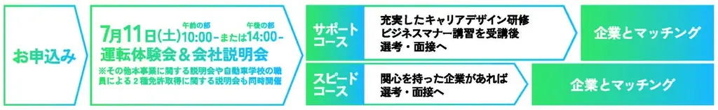 【運転が好き】バスやタクシーの運転士を目指す方を支援します！運転体験ができる合同会社説明会を開催 画像 3
