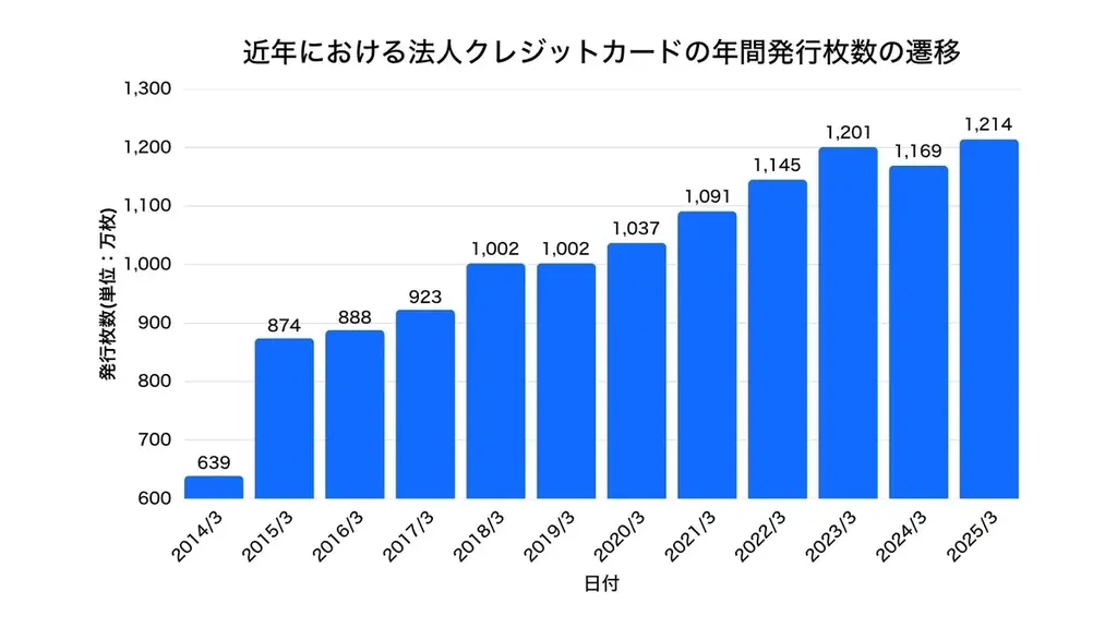 Bカートクレカ決済 導入数が300社を突破！ 画像 2
