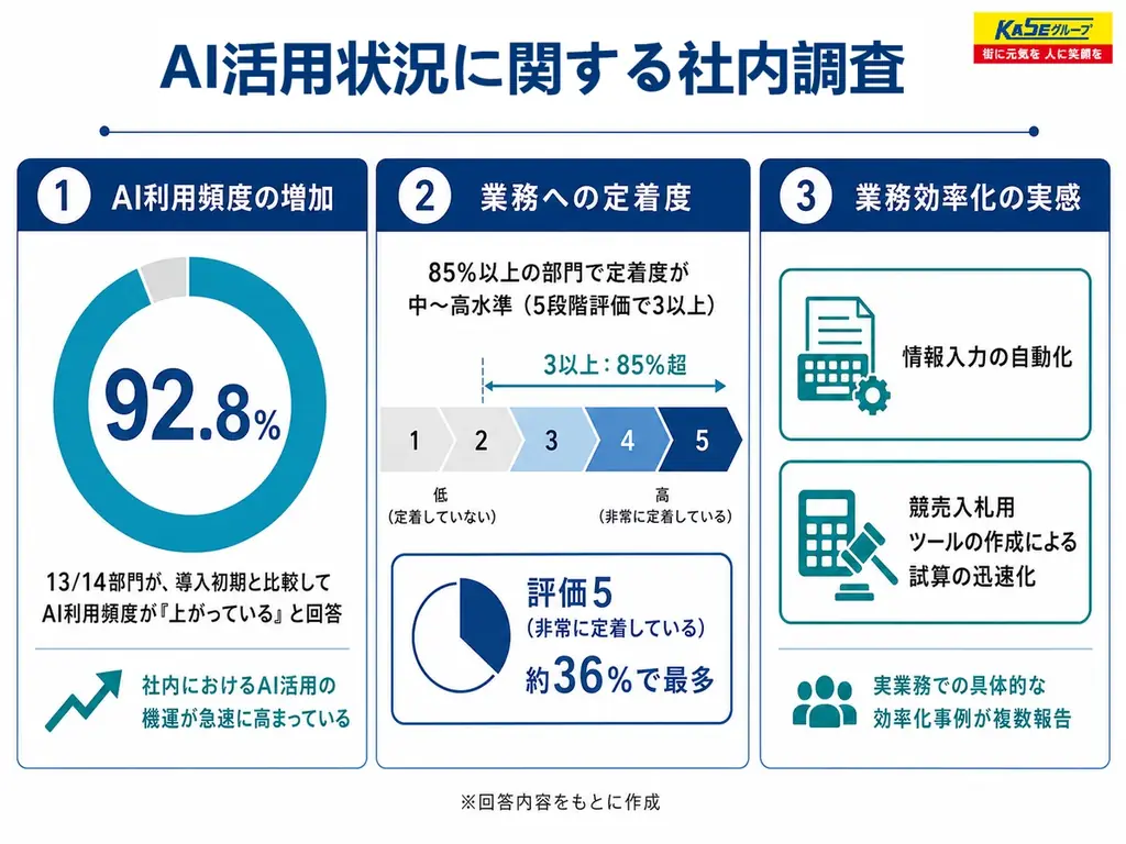 社内AI活用調査