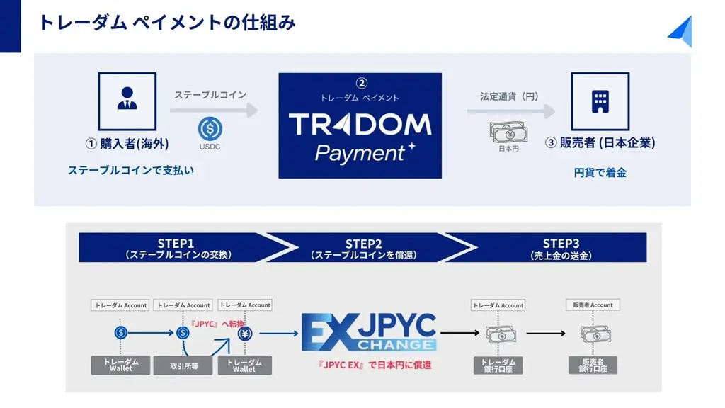 トレーダムとJPYC、国内初となる決済事業者によるクロスボーダー・ステーブルコイン決済取引を実施 画像 2