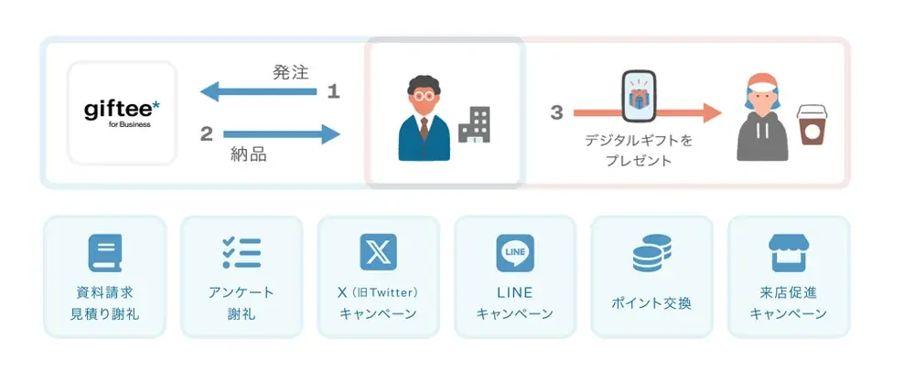 「giftee for Business」、ヤマハ発動機の株主優待としてデジタルギフトを提供 配送費・人件費などのコスト削減と株主の利便性を両立 画像 2