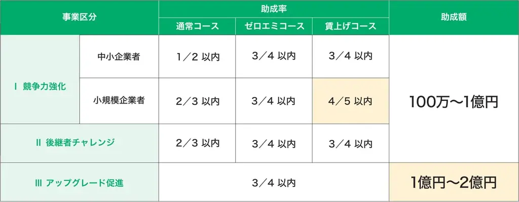 【最大2億円】設備投資の助成金！説明会&個別相談会の参加申込受付開始（すべての業種対象・先着順） 画像 3
