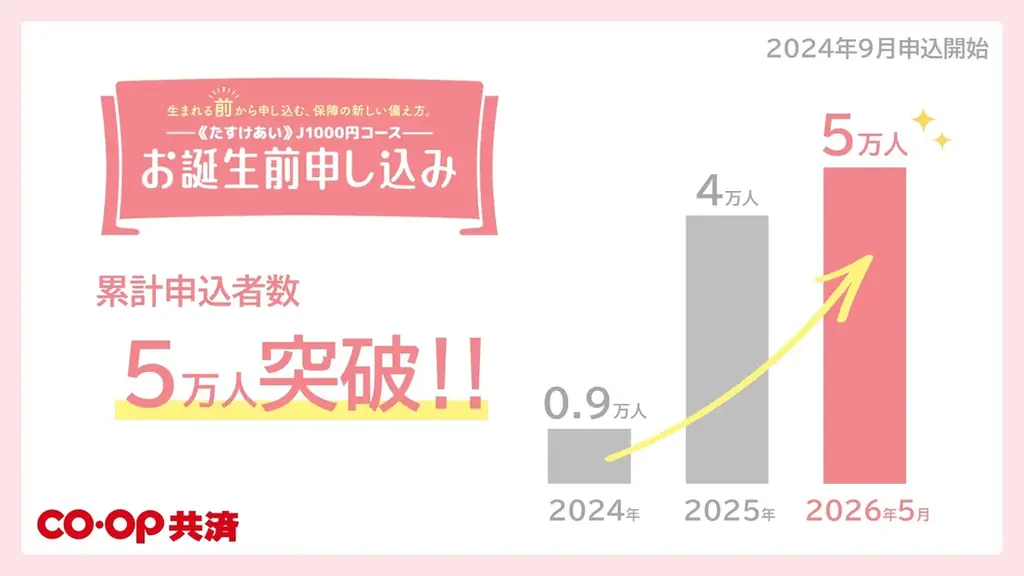 コープ共済「お誕生前申し込み」　受付開始から20か月で5万人突破 画像 1