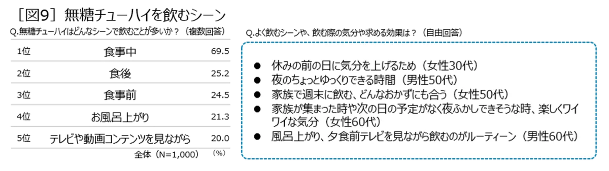5年で5倍※1に急成長中の「無糖チューハイ」市場　6月10日を「無糖チューハイの日」に制定！「無糖チューハイ」に切り替えた1,000人を調査。約2人に１人が「氷結®無糖」でデビュー！ 画像 11