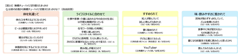 5年で5倍※1に急成長中の「無糖チューハイ」市場　6月10日を「無糖チューハイの日」に制定！「無糖チューハイ」に切り替えた1,000人を調査。約2人に１人が「氷結®無糖」でデビュー！ 画像 12