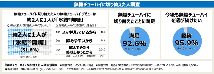 5年で5倍※1に急成長中の「無糖チューハイ」市場　6月10日を「無糖チューハイの日」に制定！「無糖チューハイ」に切り替えた1,000人を調査。約2人に１人が「氷結®無糖」でデビュー！ 画像 2