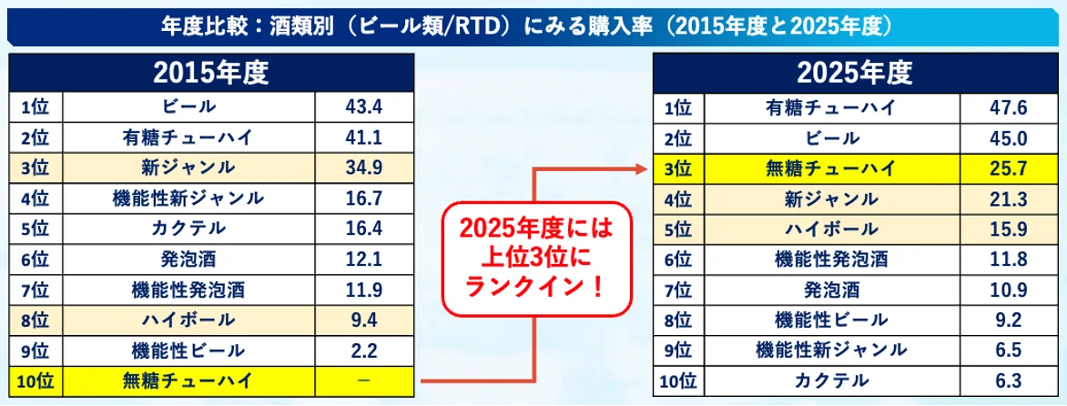 5年で5倍※1に急成長中の「無糖チューハイ」市場　6月10日を「無糖チューハイの日」に制定！「無糖チューハイ」に切り替えた1,000人を調査。約2人に１人が「氷結®無糖」でデビュー！ 画像 3