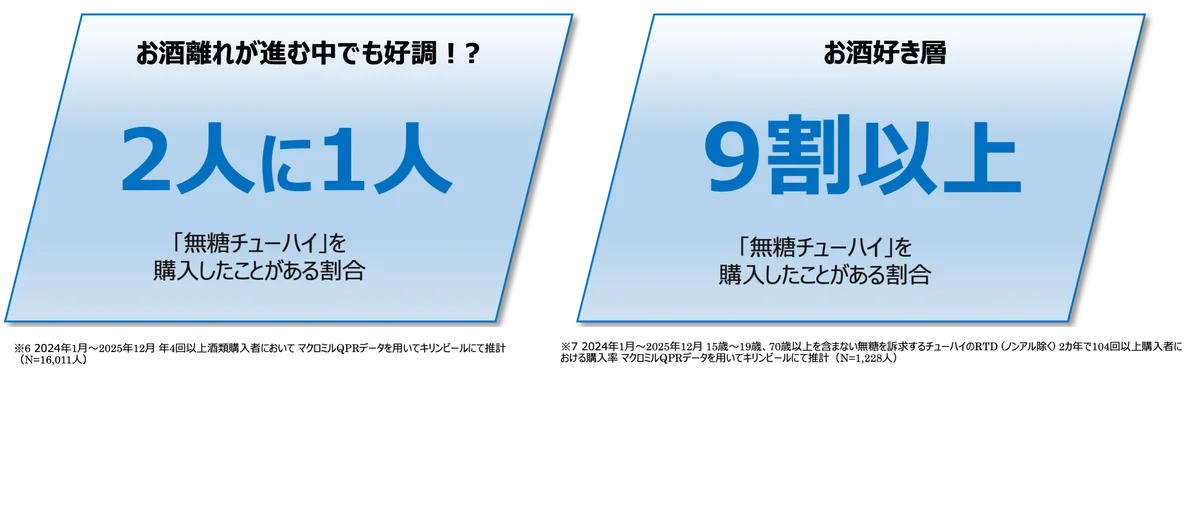 5年で5倍※1に急成長中の「無糖チューハイ」市場　6月10日を「無糖チューハイの日」に制定！「無糖チューハイ」に切り替えた1,000人を調査。約2人に１人が「氷結®無糖」でデビュー！ 画像 4