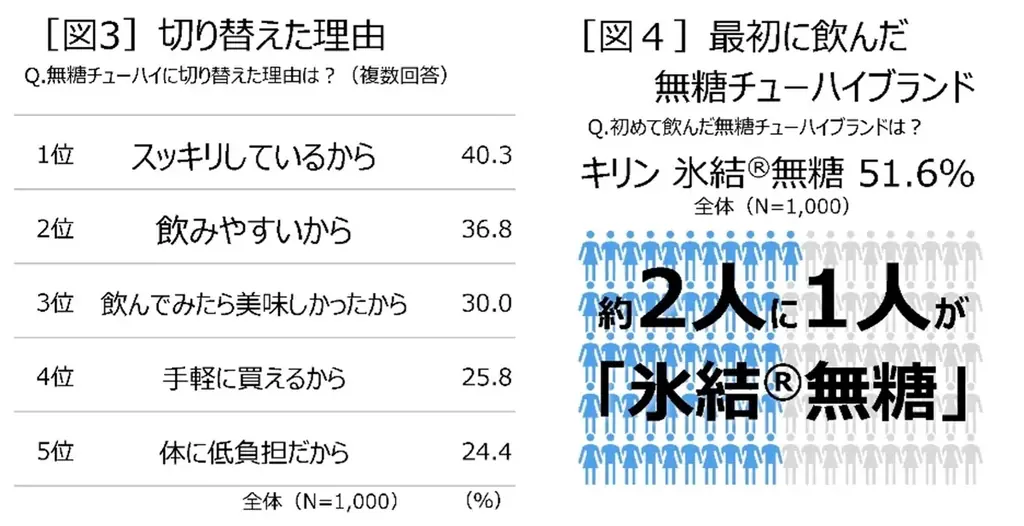 5年で5倍※1に急成長中の「無糖チューハイ」市場　6月10日を「無糖チューハイの日」に制定！「無糖チューハイ」に切り替えた1,000人を調査。約2人に１人が「氷結®無糖」でデビュー！ 画像 7