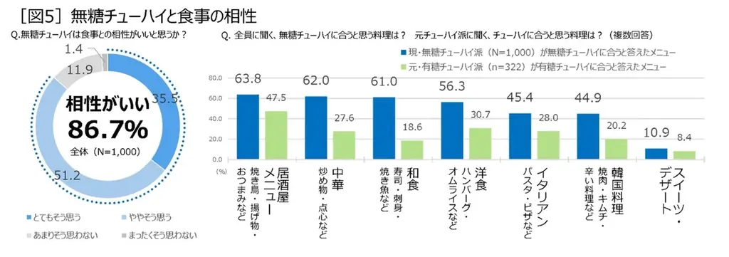 5年で5倍※1に急成長中の「無糖チューハイ」市場　6月10日を「無糖チューハイの日」に制定！「無糖チューハイ」に切り替えた1,000人を調査。約2人に１人が「氷結®無糖」でデビュー！ 画像 8