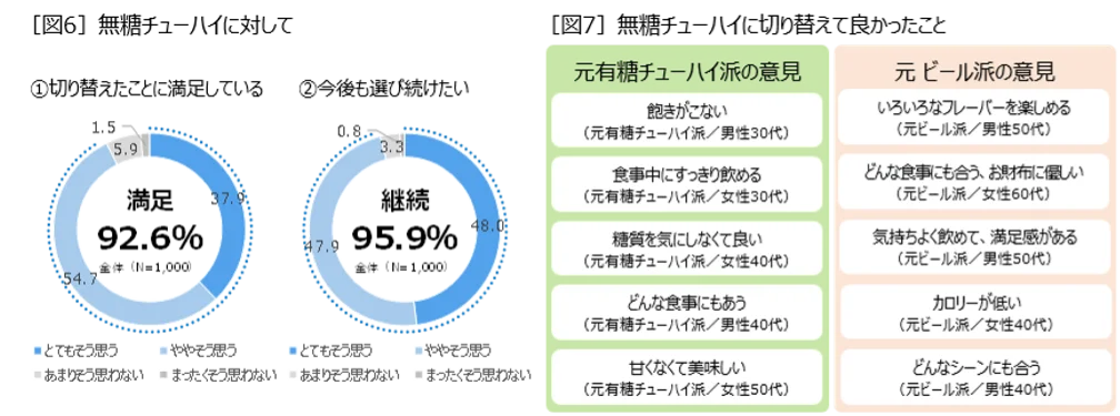 5年で5倍※1に急成長中の「無糖チューハイ」市場　6月10日を「無糖チューハイの日」に制定！「無糖チューハイ」に切り替えた1,000人を調査。約2人に１人が「氷結®無糖」でデビュー！ 画像 9