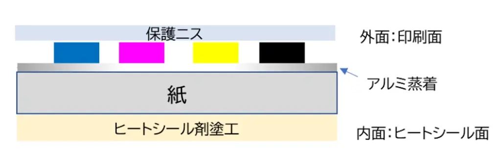 TOPPAN、国内初トレーディングカード向けに遮光性のある紙製ピロー包材を開発 画像 2