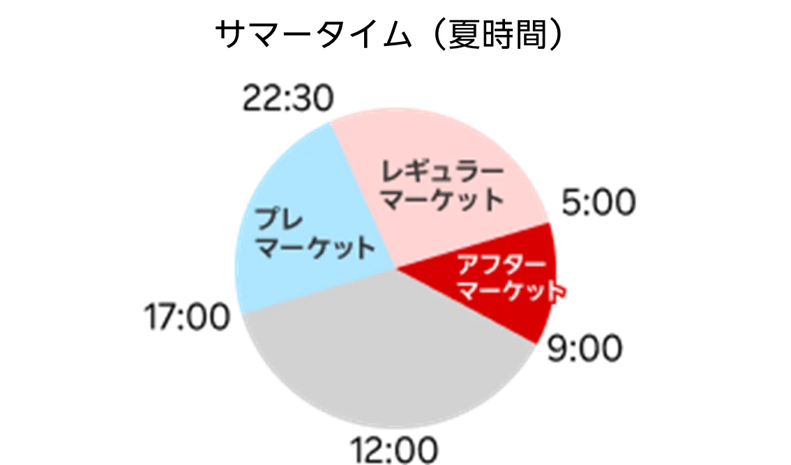 楽天証券、米国株式のアフターマーケット取引開始！取引時間最大16時間に 画像 4