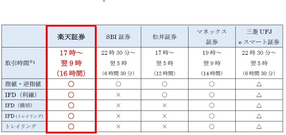 楽天証券、米国株式のアフターマーケット取引開始！取引時間最大16時間に 画像 5