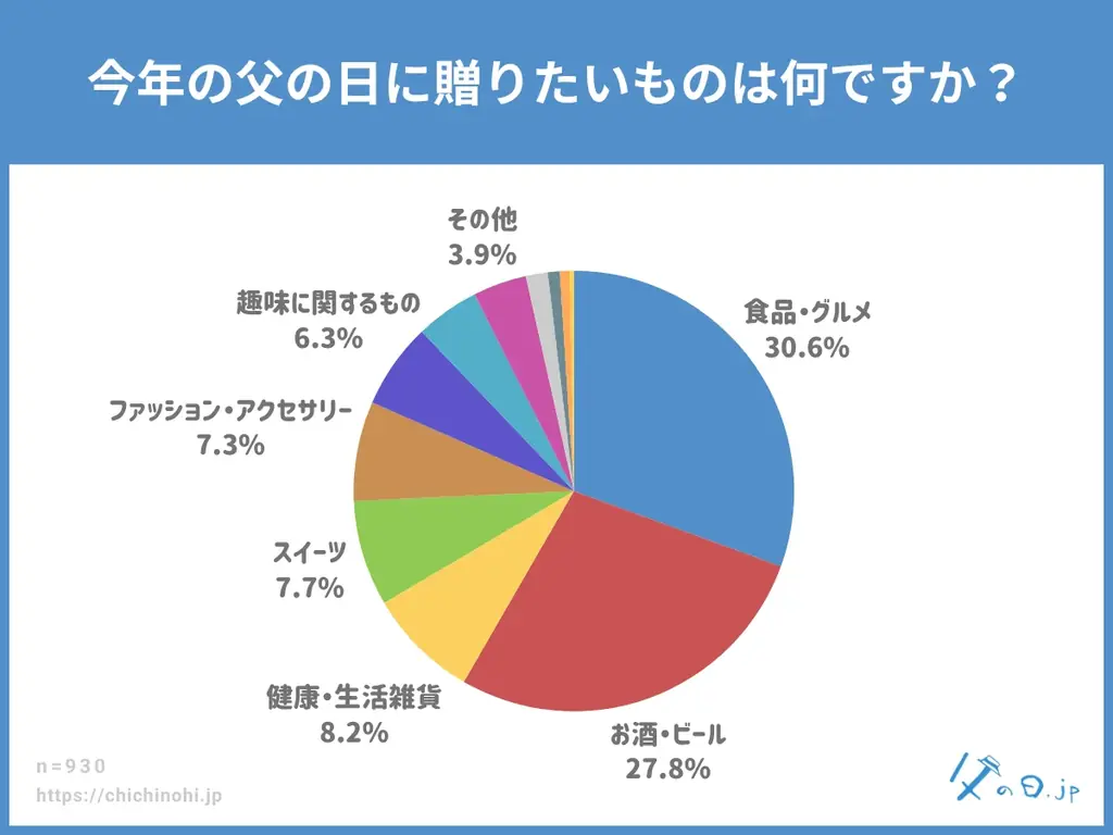 父の日ギフトの定番、ビールで一番売れているものは？「父の日ギフト 人気ビール&クラフトビール 売れ筋ランキング TOP10」を発表。第2位は「プレミアムモルツ」、第1位は「アサヒスーパードライ」。 画像 2