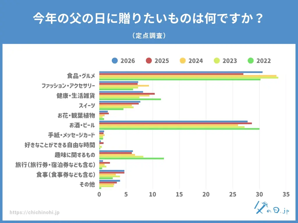 父の日ギフトの定番、ビールで一番売れているものは？「父の日ギフト 人気ビール&クラフトビール 売れ筋ランキング TOP10」を発表。第2位は「プレミアムモルツ」、第1位は「アサヒスーパードライ」。 画像 3