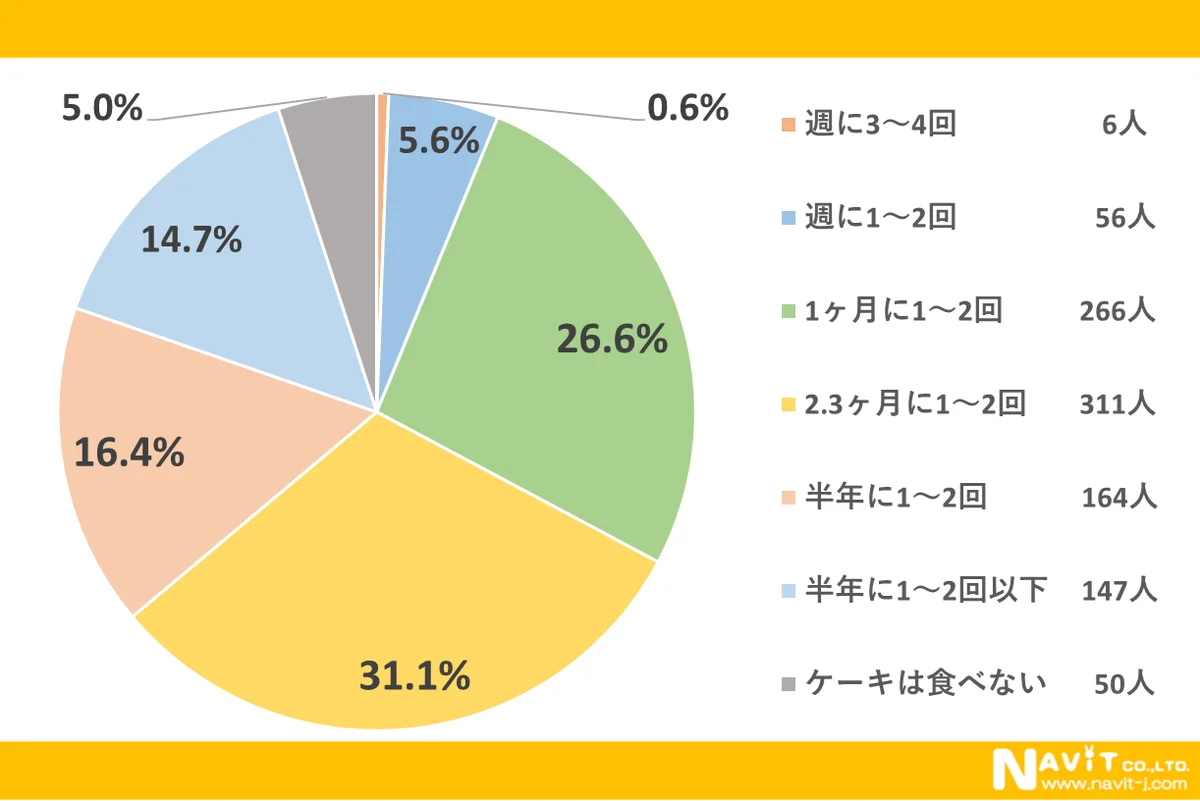 あなたの推しケーキは何位？アンケートで判明した人気ケーキを調査！【1000人アンケート】 画像 2