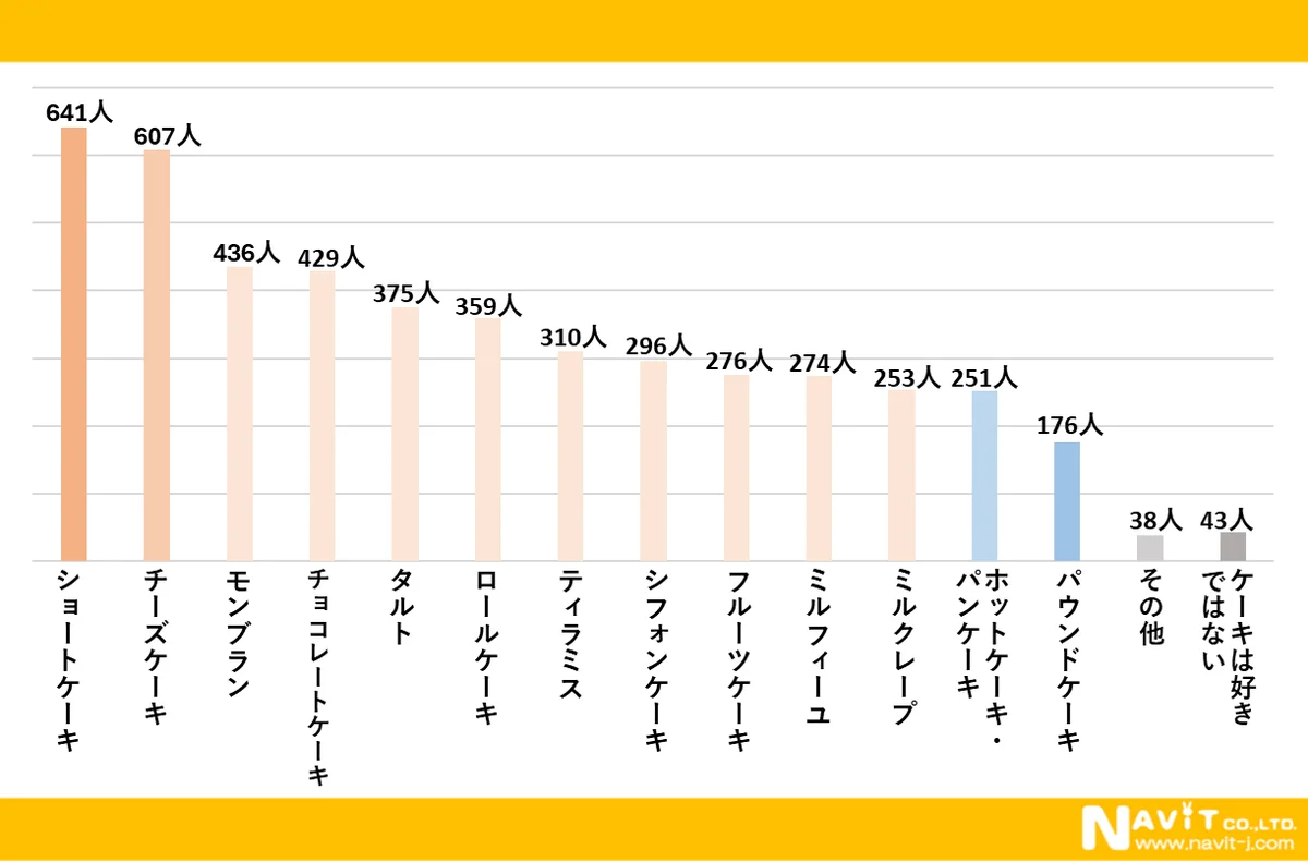あなたの推しケーキは何位？アンケートで判明した人気ケーキを調査！【1000人アンケート】 画像 3