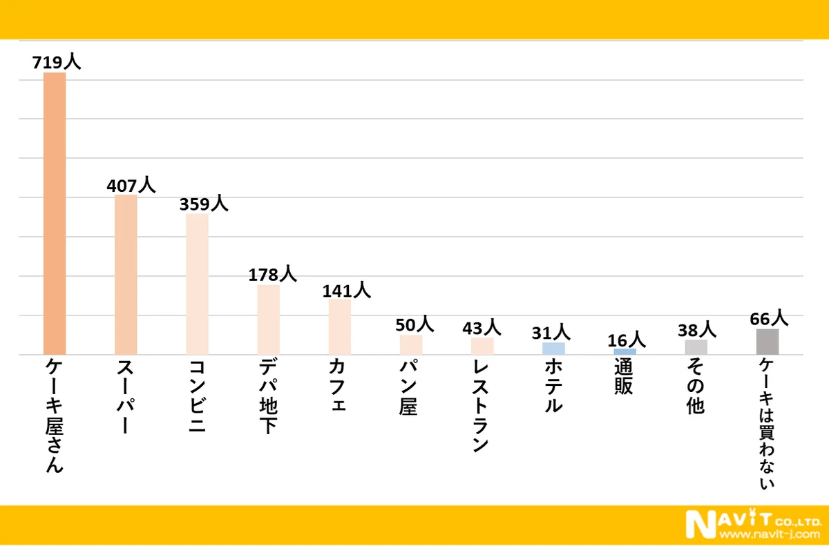あなたの推しケーキは何位？アンケートで判明した人気ケーキを調査！【1000人アンケート】 画像 4