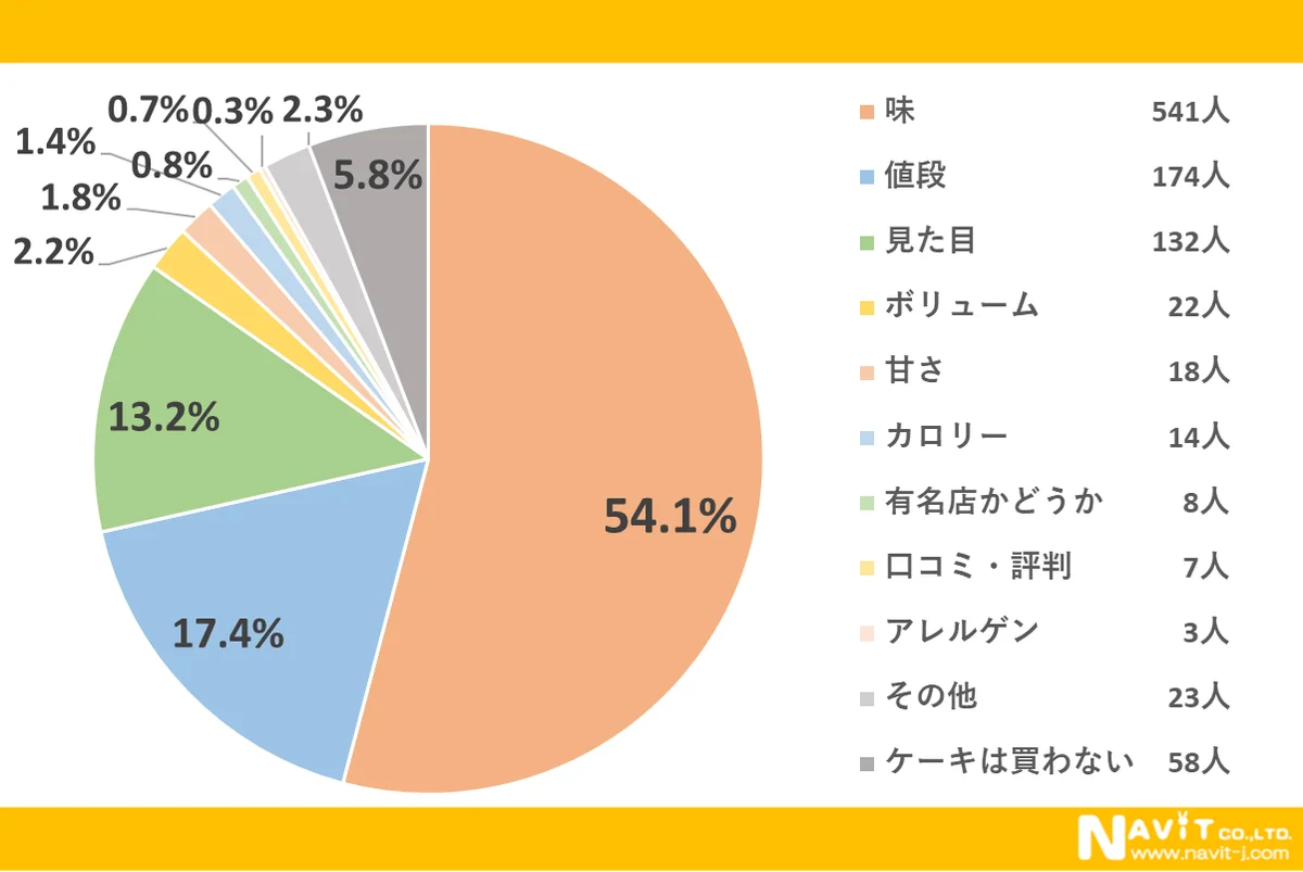 あなたの推しケーキは何位？アンケートで判明した人気ケーキを調査！【1000人アンケート】 画像 5