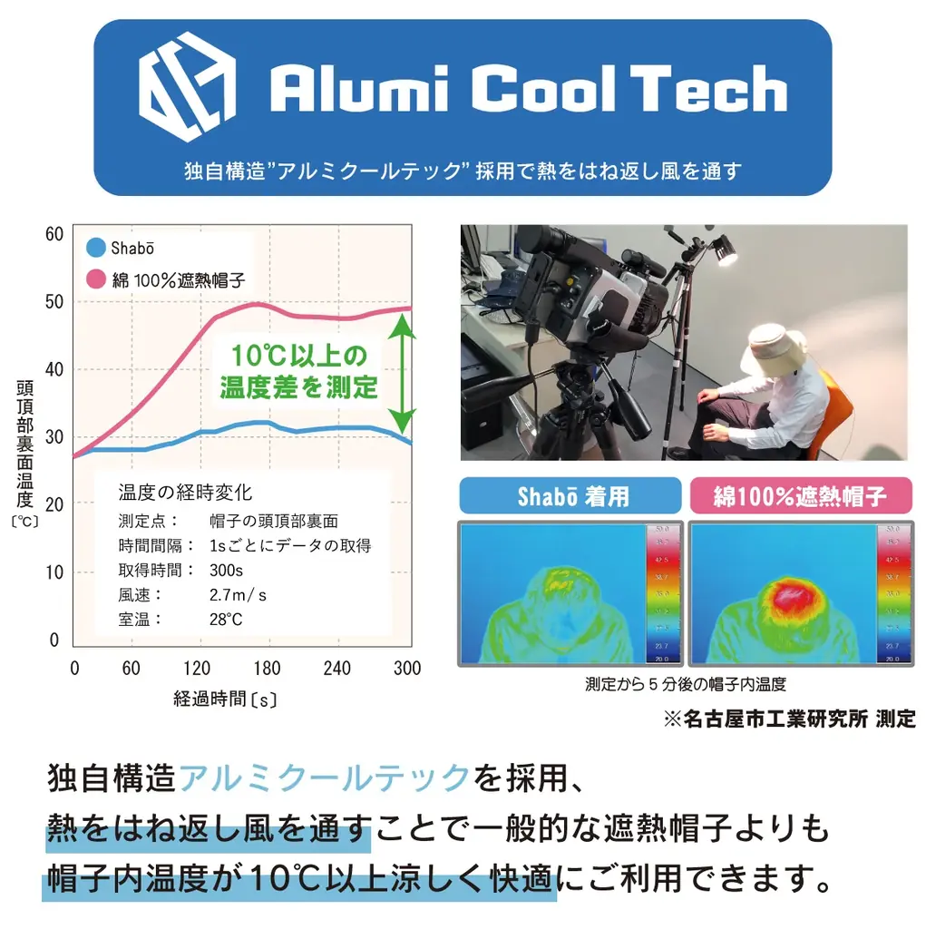 酷暑日を”10℃涼しい”遮熱帽子で迎え撃つ！ ”本気の暑さ対策”「ウルトラライトハット」ShaBōシリーズ累計販売数100万個突破を記念し、プレゼントキャンペーン開催！ 画像 4