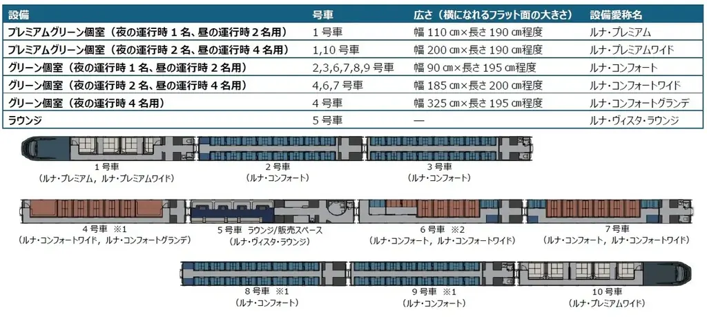 夜行運転に対応する特急列車により新たな乗車体験を提案します 画像 7