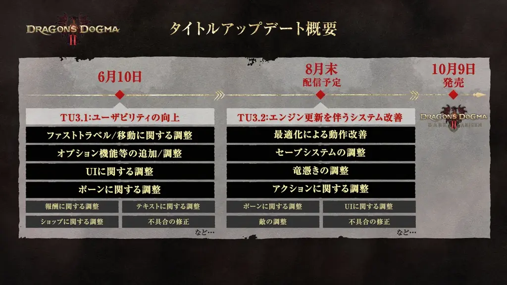 より遊びやすく、自由な冒険を。『ドラゴンズドグマ 2』大型アップデートを本日より配信！ 画像 2