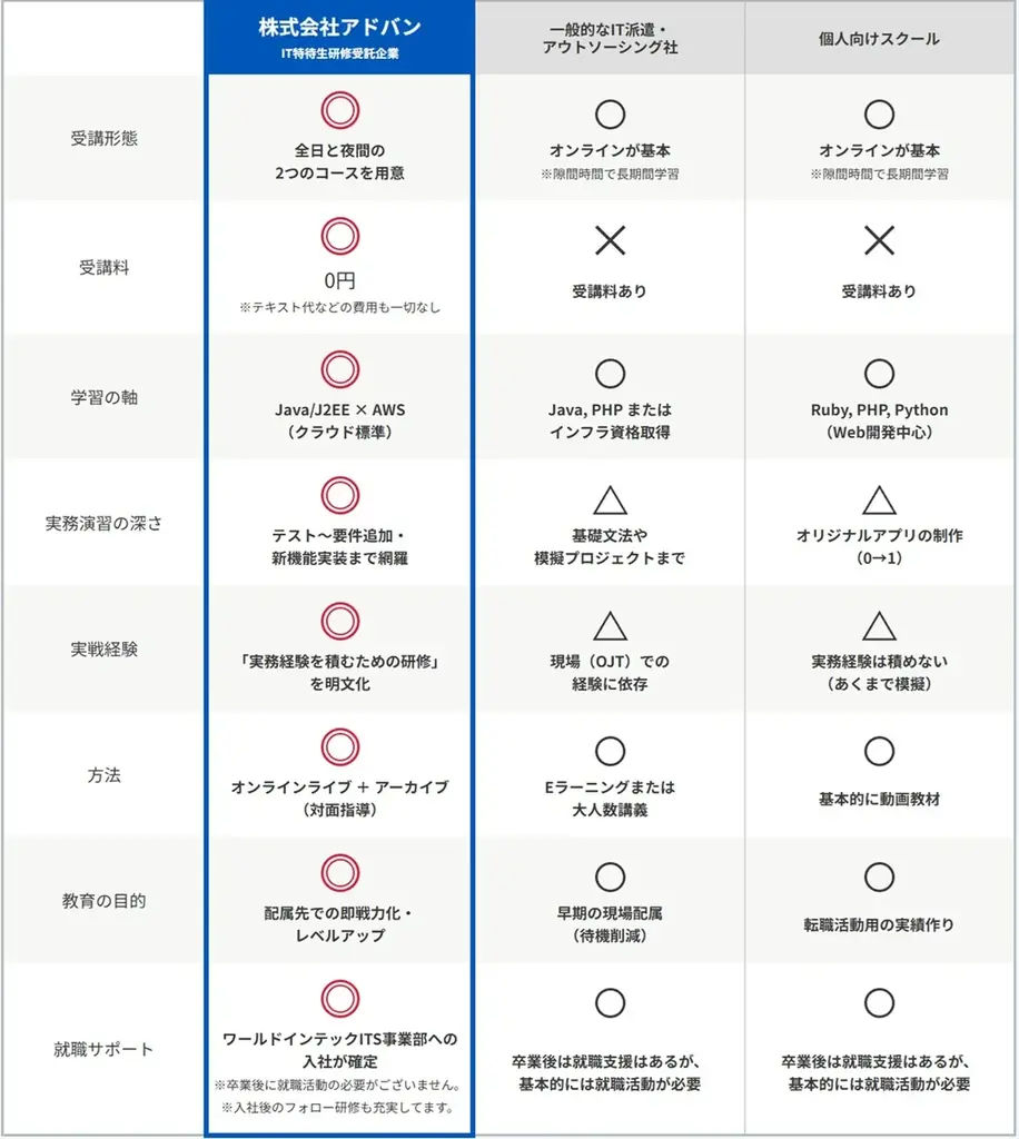募集終了間近！0円で未経験からIT業界デビューできるオンライン教育プログラム【ワールドインテック】 画像 5
