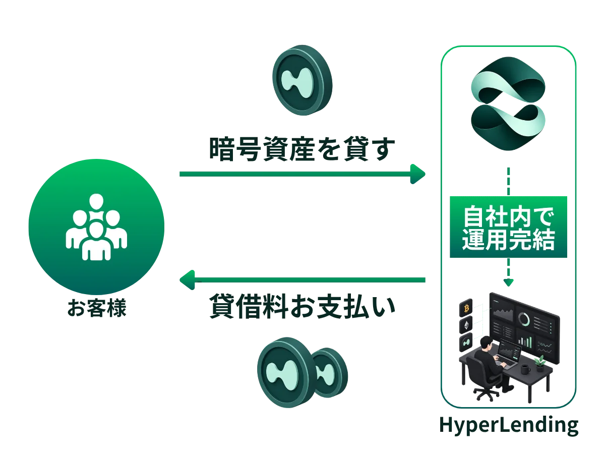 日本初*、HYPEに対応した暗号資産レンディング『HyperLending』が事前登録を開始 画像 2