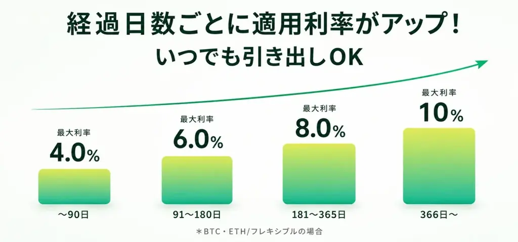 日本初*、HYPEに対応した暗号資産レンディング『HyperLending』が事前登録を開始 画像 6