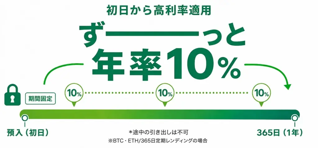 日本初*、HYPEに対応した暗号資産レンディング『HyperLending』が事前登録を開始 画像 7